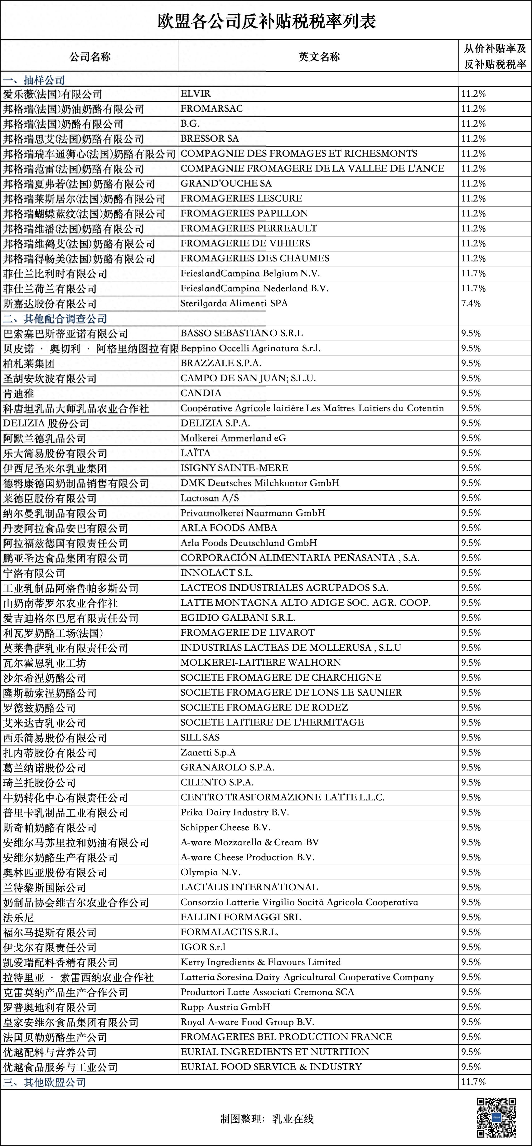 商务部公布对原产于欧盟的进口相关乳制品反补贴调查的最终裁定