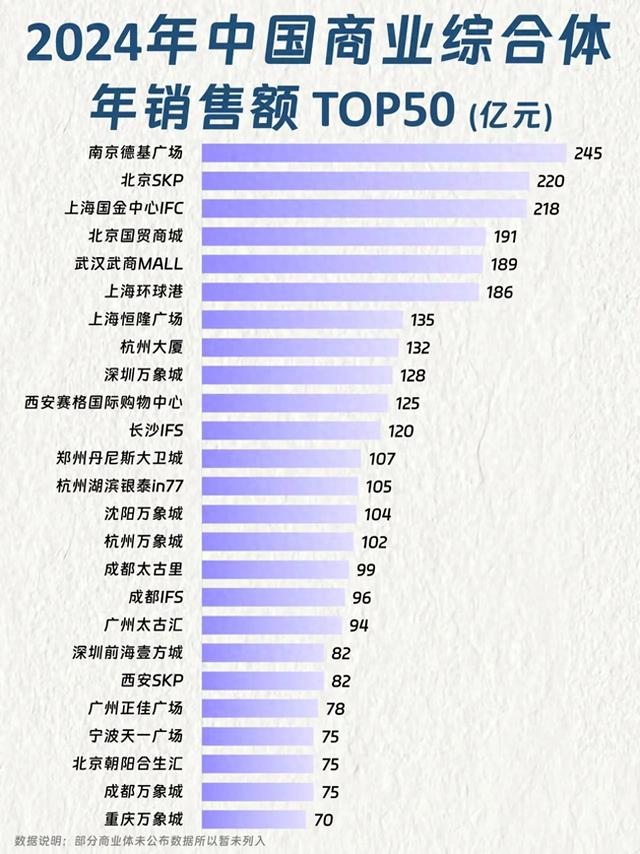 2024年中国商业综合体年销售额排名