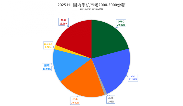 中国中端手机榜单更新：小米第五，vivo第三，第一名遥遥领先