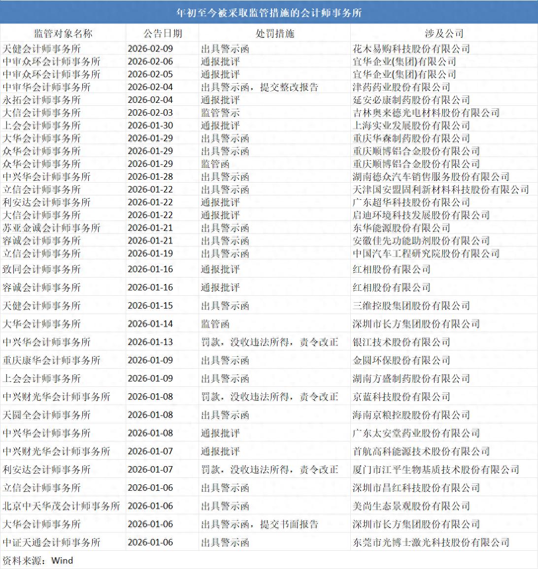 _开年以来19家会计所被罚33次,中兴财光华连遭客户流失_开年以来19家会计所被罚33次,中兴财光华连遭客户流失