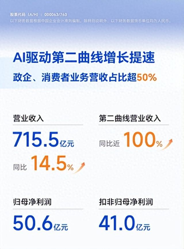 中兴通讯半年报解读：AI驱动营收增长，拥抱智算新蓝海！