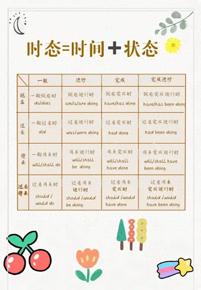 现在进行时的用法（英语时态全攻略12种时态结构用法例句）