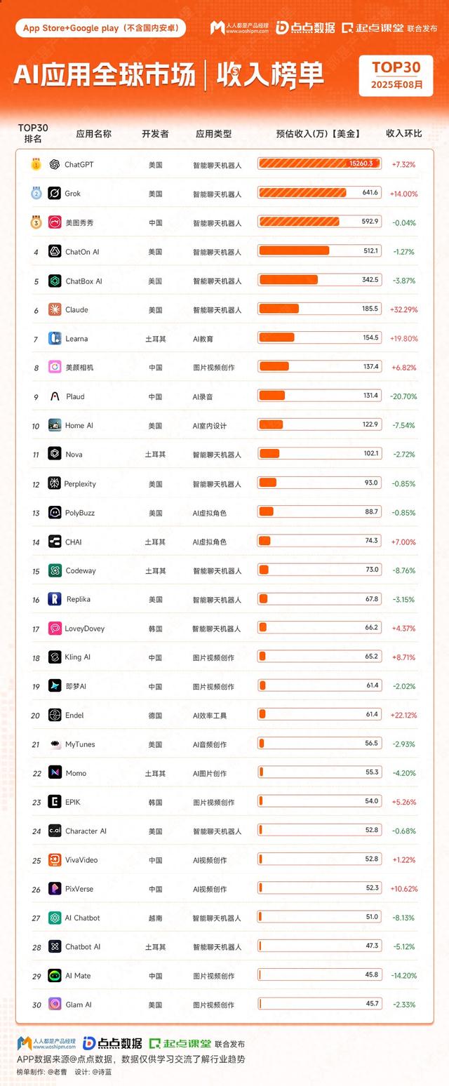 机器人美女游戏下载地址（AI应用全球榜真相ChatGPT月入15亿刀）
