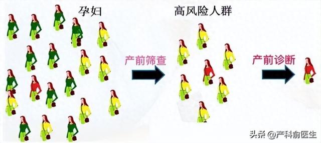 唐氏筛查21三体高风险怎么办（唐筛提示高风险怎么办产科医生告诉你真相）