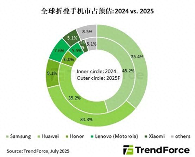 2025全球折叠屏手机出货量预估，国产发力，三星份额或进一步减少