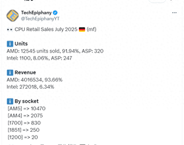 AMD独霸德国CPU市场！份额超90％、X3D爆款销量32倍碾压对手