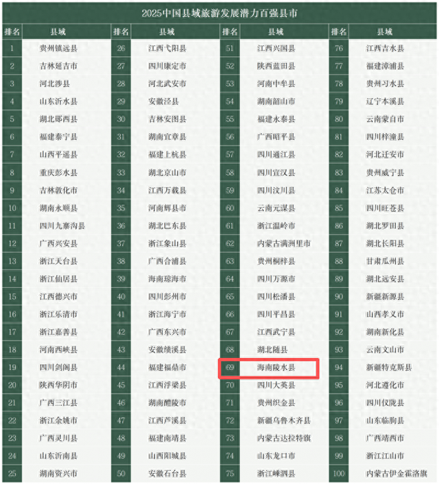 陵水再获殊荣，入选2025中国县域旅游发展潜力百强县市！