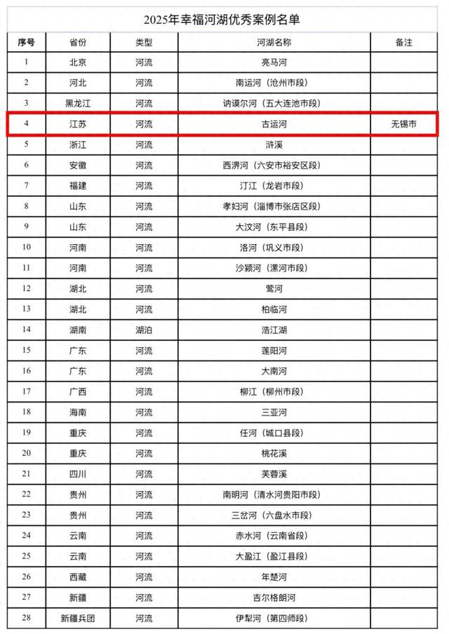 国家级！无锡古运河上榜！