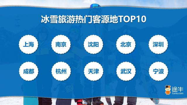 途牛：2025冰雪旅游00、10后领新潮，冰雪经济南北两头热