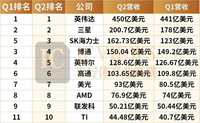 全球芯片巨头TOP10榜单，最新出炉