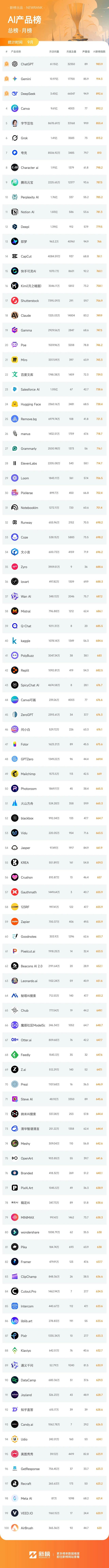 即梦月下载量突破1100万，总榜排名上升45位