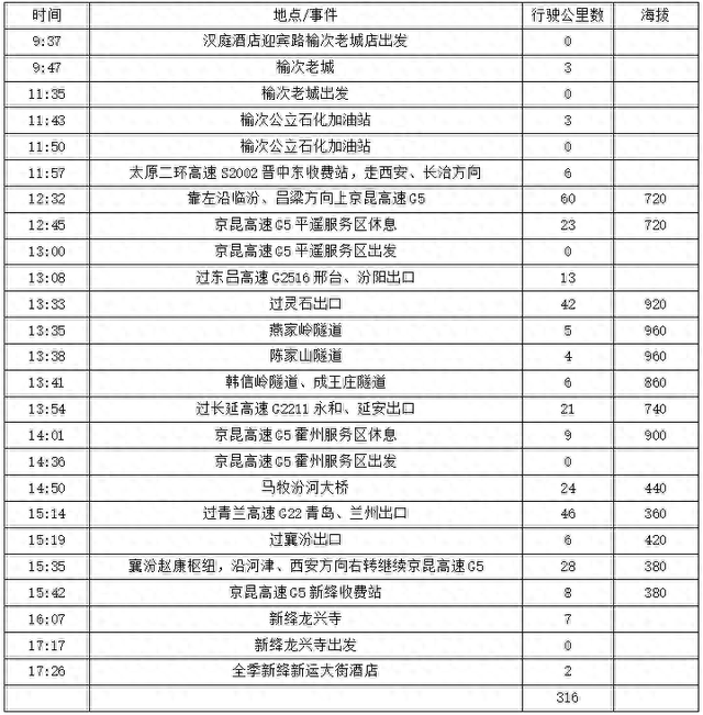 2025年稻城亚丁自驾之旅（3）第二天路书 晋中到新绛