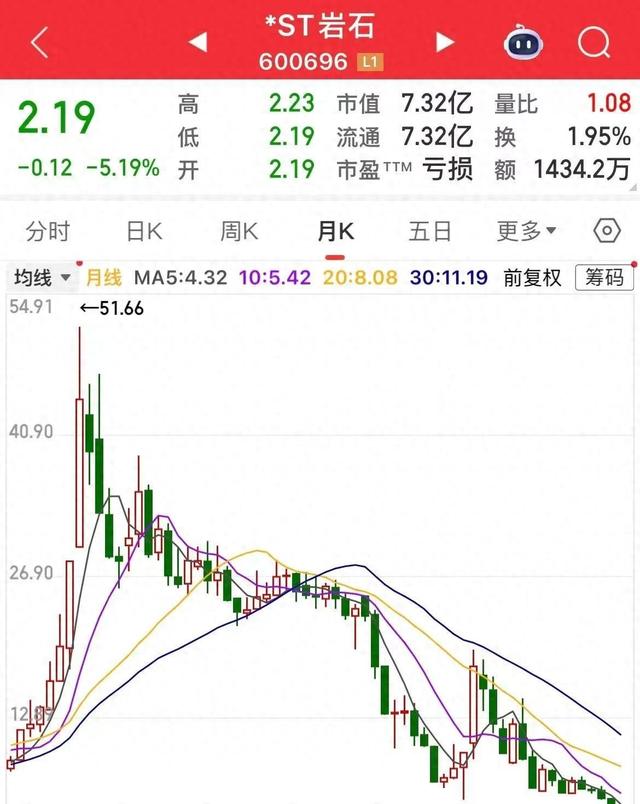 从51跌到2.19，这只白酒股已跌96%，今天又跌停了，3万股东无语！