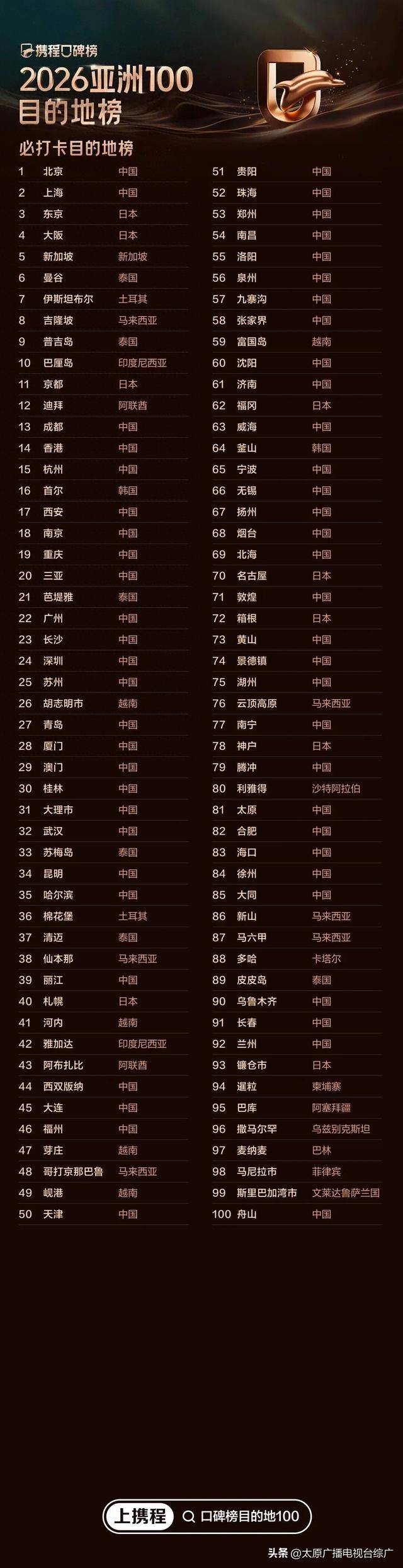 太原荣登“携程口碑榜2026亚洲100必打卡目的地榜、中国100必打卡目的地榜”