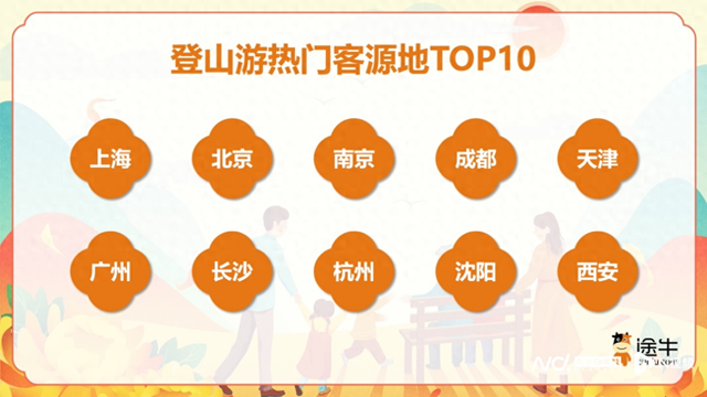 “登山热”持续升温，“窝囊废爬山”“无痛爬山”成新潮流