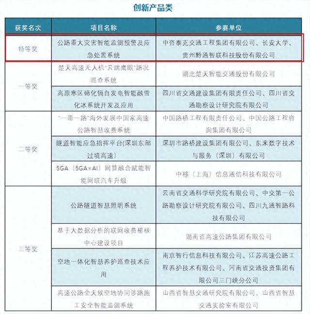祝贺！贵州企业在第六届智慧交通创新大赛中拿下特等奖