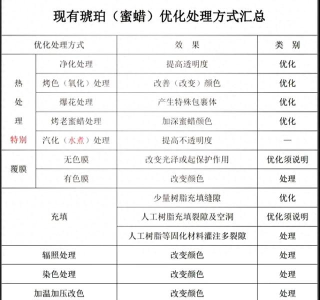 缅甸琥珀优化（科普琥珀界的科技与狠活琥珀优化处理一览）