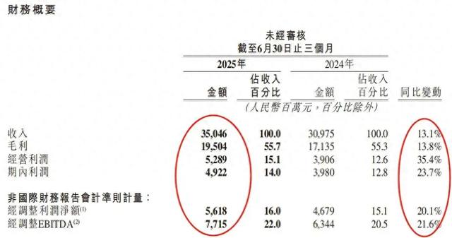 快手最佳财报，4亿老铁半年帮赚102亿