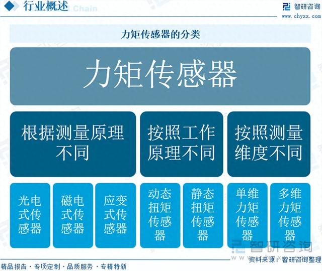 力矩传感器行业前景：下游机器人技术快速发展，规模达9.5亿元