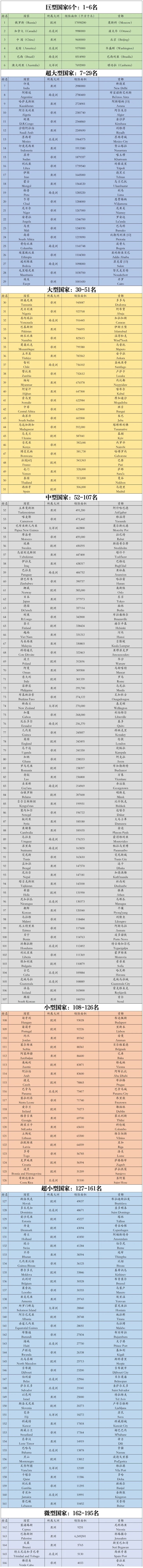 全世界有多少个国家（全世界领土超过100万平方米和小于1万平方米的国家有多少个）