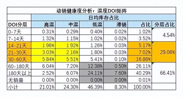 这个旺季该怎么合理备货？用“温度计”找到最优解
