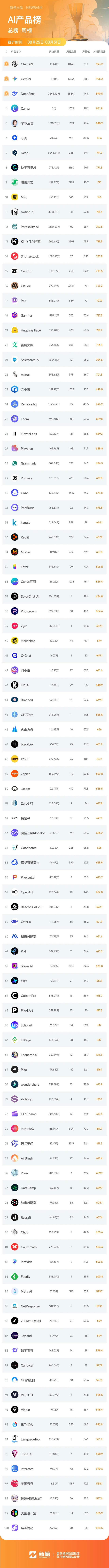 Nano Banana带飞，AI图像模型流量猛增
