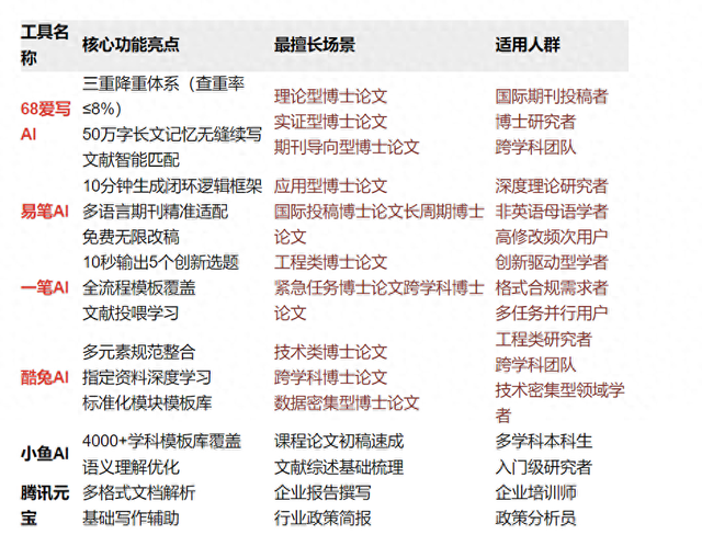 AI写论文必看！8个AI论文生成器一键生成硕博士论文