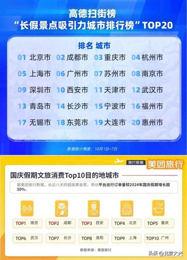 国庆中秋假期，北京“成绩单”来了！最新榜单——