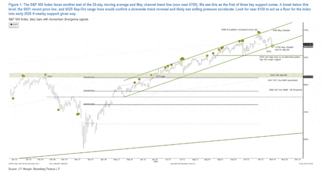 美股面临“关键防线”	，考验多头决心，若跌破则确认下行趋势至“明年初”