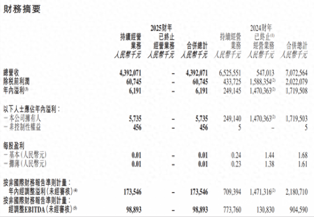 东方甄选财年净利大跌97%，自营产品及直播电商收入降三成