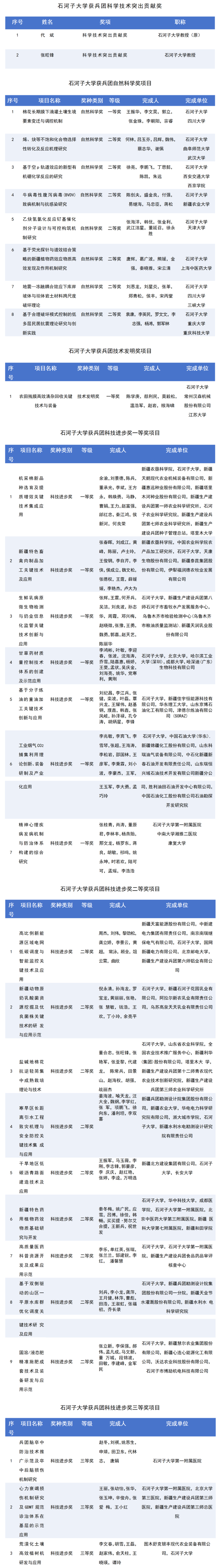 祝贺！石河子大学取得兵团科学技术奖历史新突破