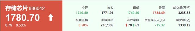 存储芯片涨价潮持续，四季度价格再涨30%