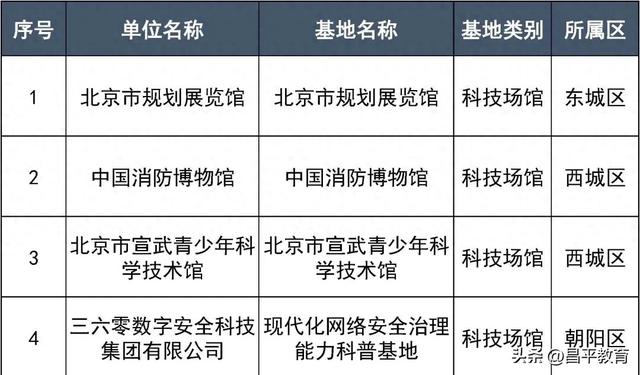 北京市新一批科普基地来了，昌平区4家单位入选