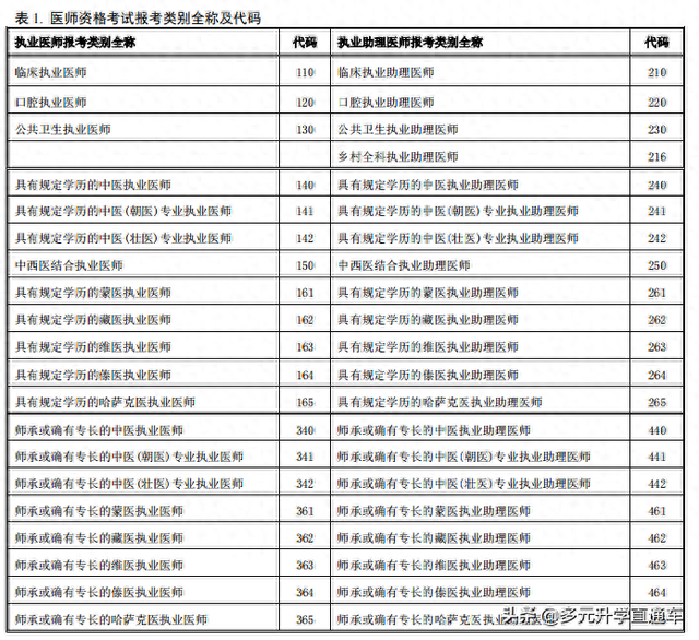 临床执业医师的报考条件（特别整理医学类专业报考指南附医师资格考试简介）