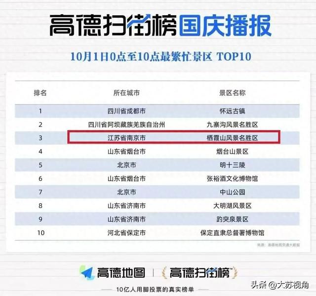 南京栖霞山冲进全国前3！乾隆题120首诗的山火了，不止红叶