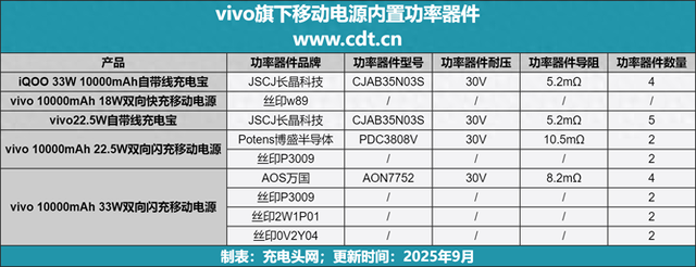vivo移动电源深度拆解，内置功率器件全解析