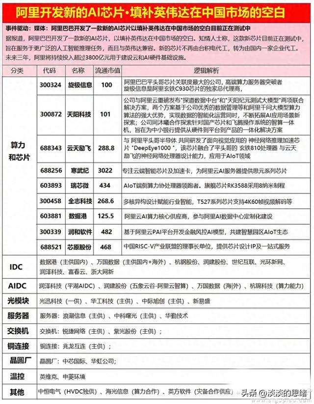 美股半导体暴跌，周末它在聚光灯下，阿里AI芯片受益概念股名单！