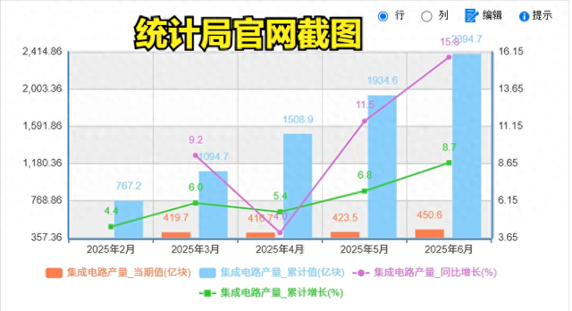 每天生产13.3亿颗，中国芯片产量，一路狂飙再创纪录