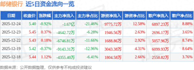 邮储银行（601658）12月24日主力资金净卖出1.67亿元