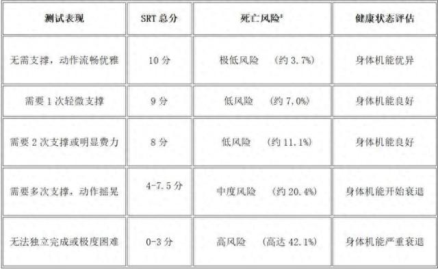 一个火爆全网的动作，只需 5 分钟，就可以预测你能不能长寿
