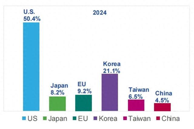 搞笑了，美国定目标：实现芯片自给率50%，降低从中国进口
