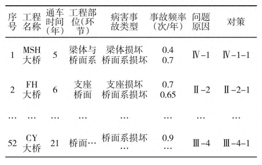 基于PSO、BPNN桥梁运维安全风险可视化控制方法研究插图1 基于PSO、BPNN桥梁运维安全风险可视化控制方法研究