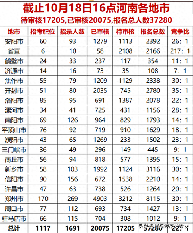 国家公务员报名第4天！河南竞争比940:1！