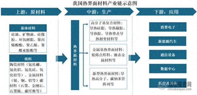 我国热界面材料行业迎AI算力机遇 国产化、高端化仍是未来发展方向