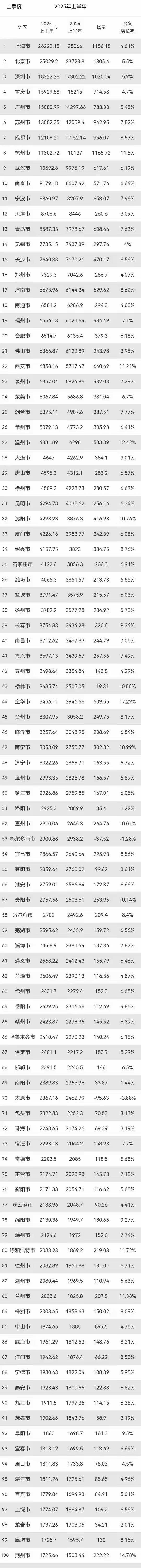GDP排名来了！中国百强城市洗牌：济南升至第17，漳州49，绵阳78