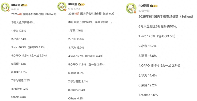 国内手机榜单更新：苹果第三，小米第二，第一名意料之中