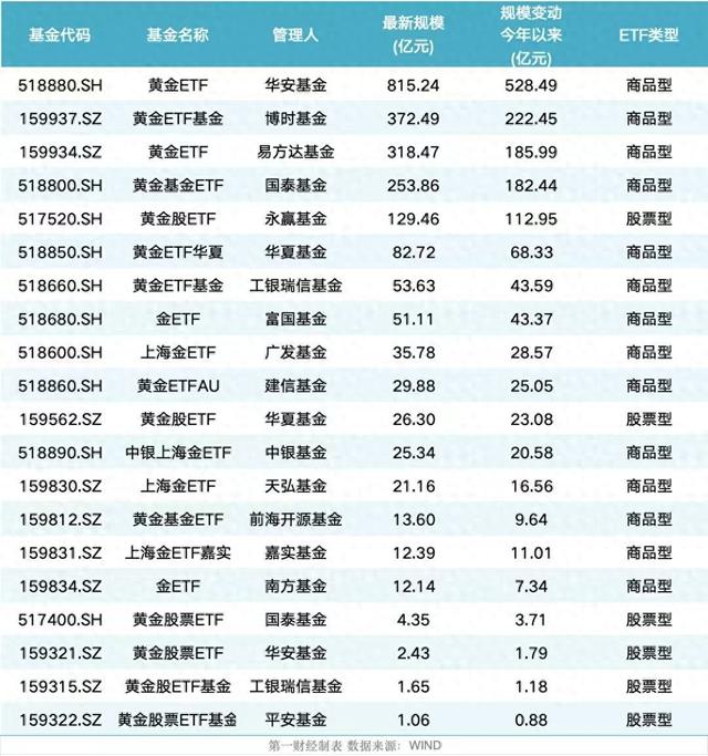 税收新政鼓励场内交易，黄金ETF又要“火”了？