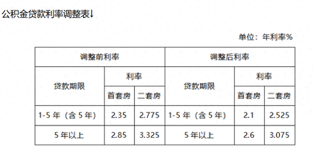 下个月，房贷月供要降了