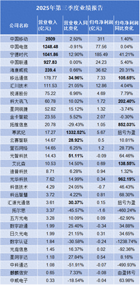 2025第三季度智慧城市行业业绩一览（更新中）