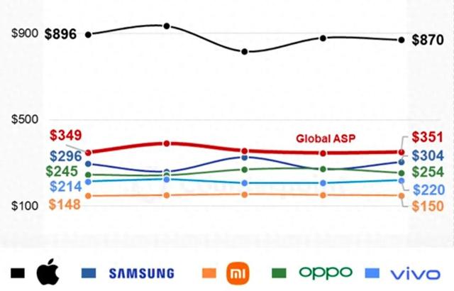 小米站稳全球前三 苹果三星争第一